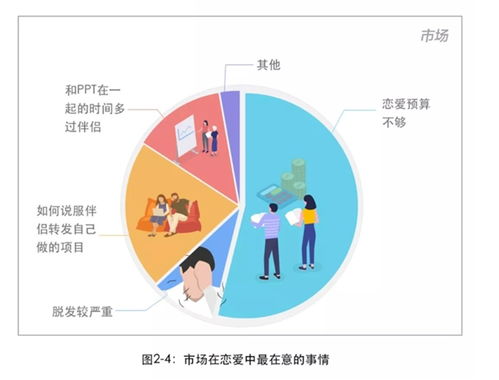 2018互聯網人戀愛調查報告 公關易分手，程序員最穩定，產品經理性愛頻次奇高
